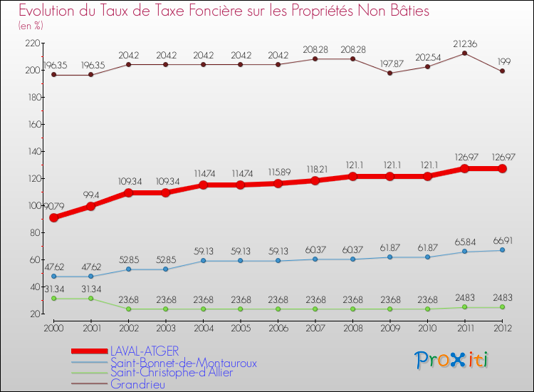 Evolution du taux de la taxe foncière sur les immeubles et terrains non batis pour LAVAL-ATGER et les communes proches de 2000 à 2012 Comparaison des taux de la taxe foncière sur les immeubles et terrains non batis pour LAVAL-ATGER et les communes voisines de 2000 à 2012