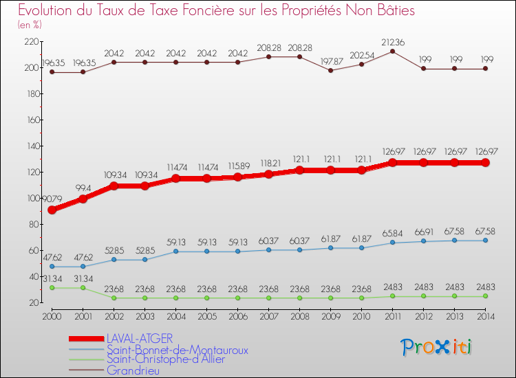 Evolution du taux de la taxe foncière sur les immeubles et terrains non batis pour LAVAL-ATGER et les communes proches de 2000 à 2014 Comparaison des taux de la taxe foncière sur les immeubles et terrains non batis pour LAVAL-ATGER et les communes voisines de 2000 à 2014