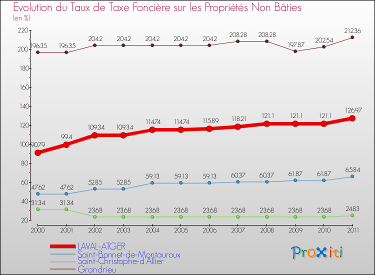 Evolution du taux de la taxe foncière sur les immeubles et terrains non batis pour LAVAL-ATGER et les communes proches Comparaison des taux de la taxe foncière sur les immeubles et terrains non batis pour LAVAL-ATGER et les communes voisines