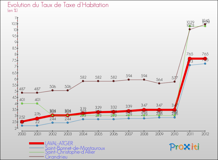 Evolution du taux de la taxe d'habitation pour LAVAL-ATGER et les communes proches Comparaison des taux de la taxe d'habitation pour LAVAL-ATGER et les communes voisines