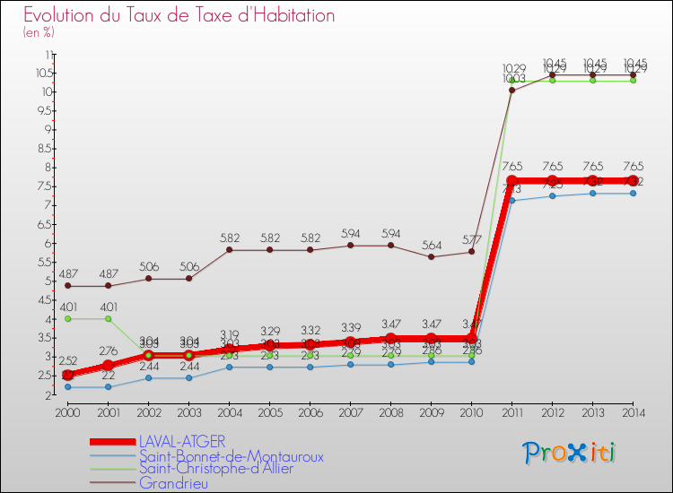 Evolution du taux de la taxe d'habitation pour LAVAL-ATGER et les communes proches de 2000 à 2014 Comparaison des taux de la taxe d'habitation pour LAVAL-ATGER et les communes voisines de 2000 à 2014