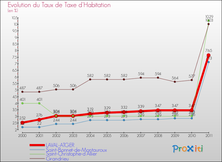 Evolution du taux de la taxe d'habitation pour LAVAL-ATGER et les communes proches Comparaison des taux de la taxe d'habitation pour LAVAL-ATGER et les communes voisines