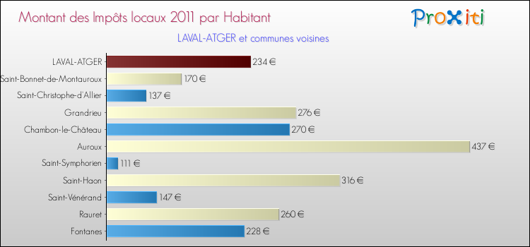 Montant des impôts locaux par Habitant pour LAVAL-ATGER et les communes proches Comparaison des impôts locaux par habitant pour LAVAL-ATGER et les communes voisines