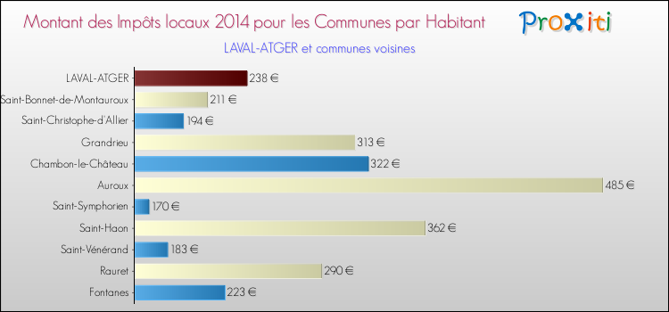 Montant des impôts locaux par Habitant pour LAVAL-ATGER et les communes proches en 2014 Comparaison des impôts locaux par habitant pour LAVAL-ATGER et les communes voisines en 2014