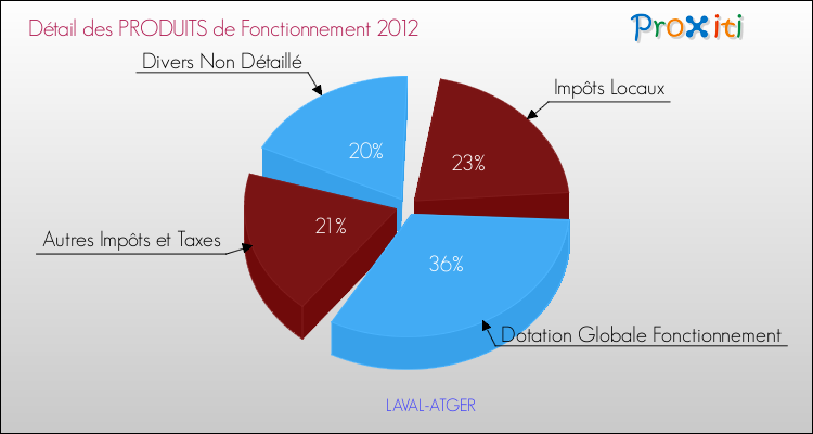Décomposition du Budget de Fonctionnement 2012 de la commune de LAVAL-ATGER Budget de Fonctionnement 2012 pour la commune de LAVAL-ATGER
