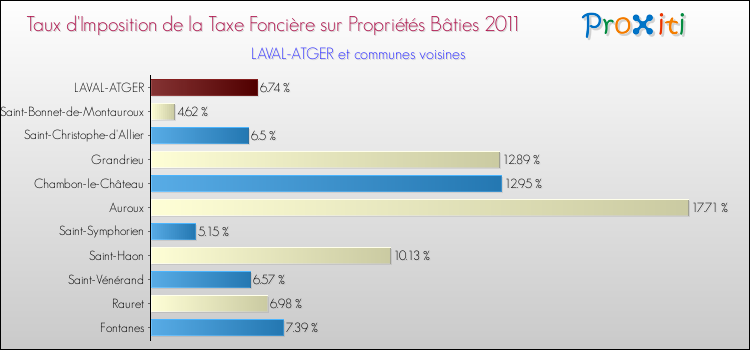 Taux d'imposition de la taxe foncière sur le bati 2011 pour LAVAL-ATGER et les communes proches Comparaison des taux d'imposition de la taxe foncière sur le bati 2011 pour LAVAL-ATGER et les communes voisines