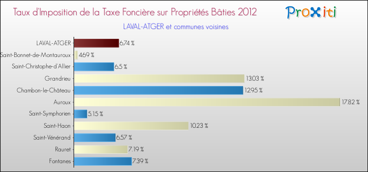 Taux d'imposition de la taxe foncière sur le bati 2012 pour LAVAL-ATGER et les communes proches Comparaison des taux d'imposition de la taxe foncière sur le bati 2012 pour LAVAL-ATGER et les communes voisines