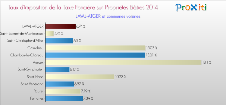 Taux d'imposition de la taxe foncière sur le bati 2014 pour LAVAL-ATGER et les communes proches Comparaison des taux d'imposition de la taxe foncière sur le bati 2014 pour LAVAL-ATGER et les communes voisines