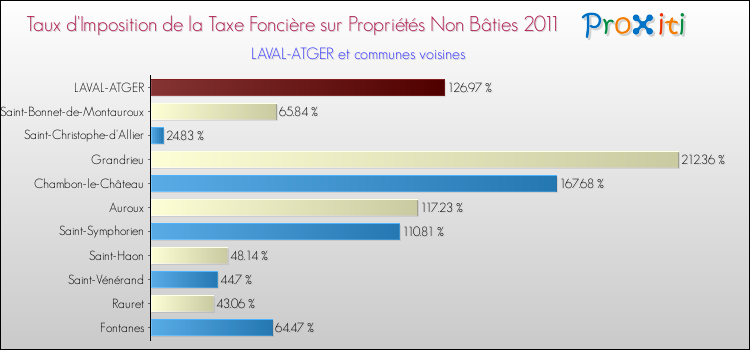 Taux d'imposition de la taxe foncière sur les immeubles et terrains non batis 2011 pour LAVAL-ATGER et les communes proches Comparaison des taux d'imposition de la taxe foncière sur les immeubles et terrains non batis 2011 pour LAVAL-ATGER et les communes voisines