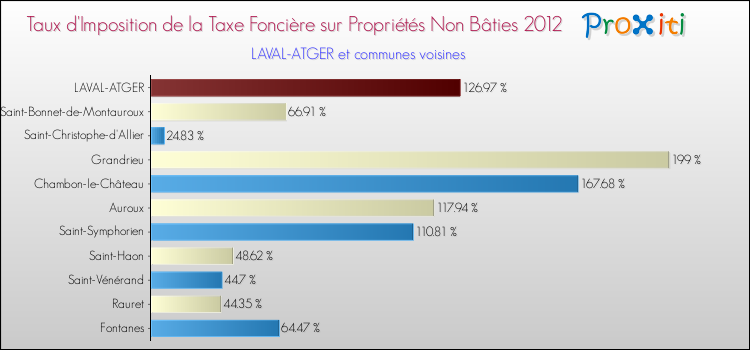 Taux d'imposition de la taxe foncière sur les immeubles et terrains non batis 2012 pour LAVAL-ATGER et les communes proches Comparaison des taux d'imposition de la taxe foncière sur les immeubles et terrains non batis 2012 pour LAVAL-ATGER et les communes voisines