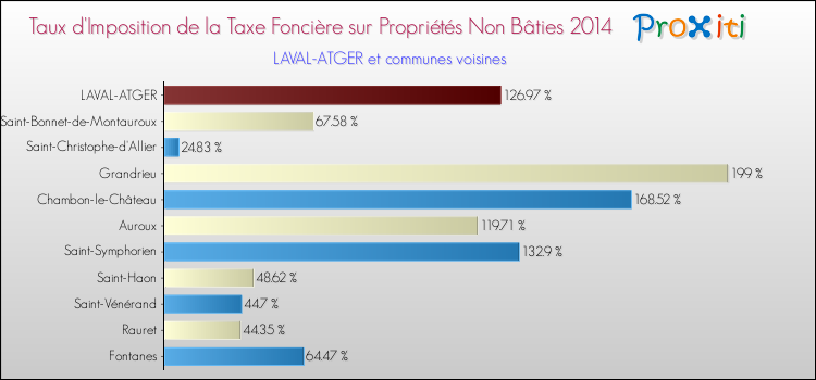 Taux d'imposition de la taxe foncière sur les immeubles et terrains non batis 2014 pour LAVAL-ATGER et les communes proches Comparaison des taux d'imposition de la taxe foncière sur les immeubles et terrains non batis 2014 pour LAVAL-ATGER et les communes voisines