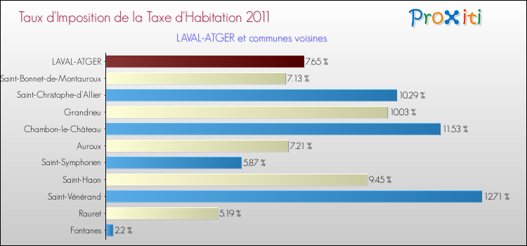 Taux d'imposition de la taxe d'habitation 2011 pour LAVAL-ATGER et les communes proches Comparaison des taux d'imposition de la taxe d'habitation 2011 pour LAVAL-ATGER et les communes voisines