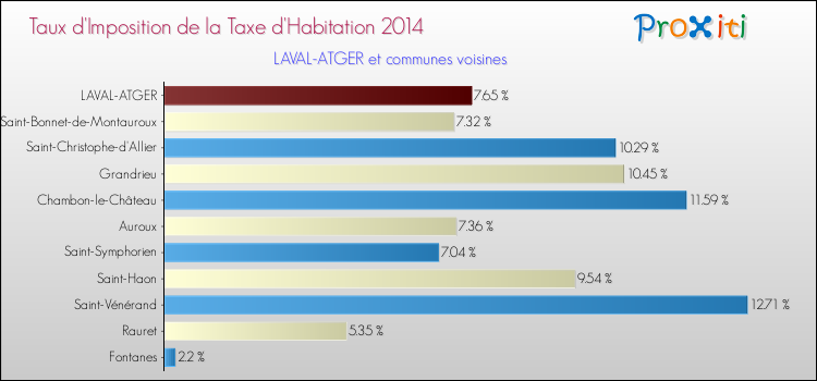 Taux d'imposition de la taxe d'habitation 2014 pour LAVAL-ATGER et les communes proches Comparaison des taux d'imposition de la taxe d'habitation 2014 pour LAVAL-ATGER et les communes voisines