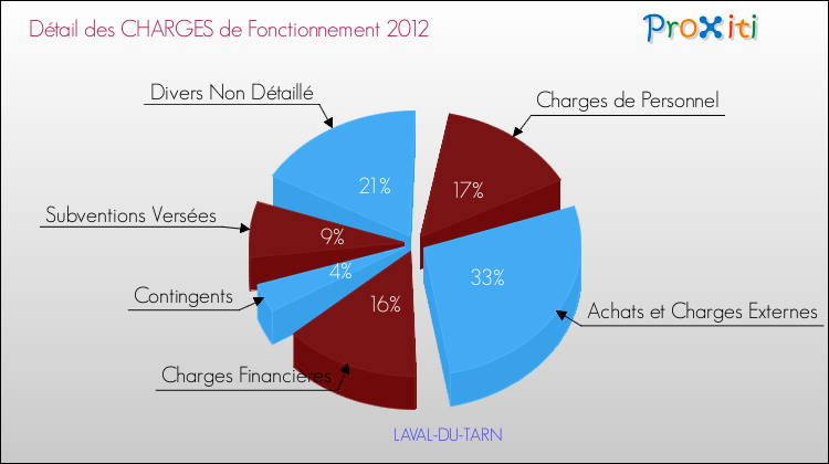 Décomposition des Charges de Fonctionnement 2012 de la commune de LAVAL-DU-TARN Charges de Fonctionnement 2012 pour la commune de LAVAL-DU-TARN