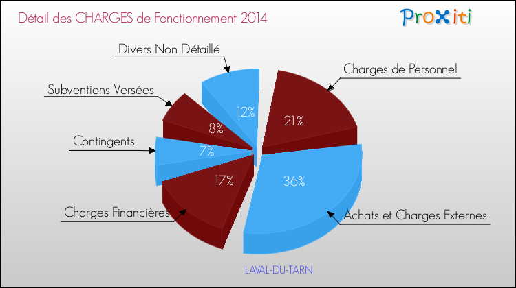 Décomposition des Charges de Fonctionnement 2014 de la commune de LAVAL-DU-TARN Charges de Fonctionnement 2014 pour la commune de LAVAL-DU-TARN