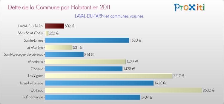 Dette par habitant de la commune en 2011 pour LAVAL-DU-TARN et les communes proches Comparaison de la dette par habitant de la commune en 2011 pour LAVAL-DU-TARN et les communes voisines
