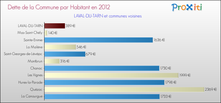 Dette par habitant de la commune en 2012 pour LAVAL-DU-TARN et les communes proches Comparaison de la dette par habitant de la commune en 2012 pour LAVAL-DU-TARN et les communes voisines