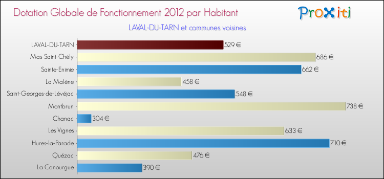 Montant des dotations globales de fonctionnement DGF par Habitant pour LAVAL-DU-TARN et les communes proches Comparaison des des dotations globales de fonctionnement DGF par habitant pour LAVAL-DU-TARN et les communes voisines