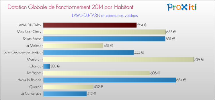 Montant des dotations globales de fonctionnement DGF par Habitant pour LAVAL-DU-TARN et les communes proches en 2014. Comparaison des des dotations globales de fonctionnement DGF par habitant pour LAVAL-DU-TARN et les communes voisines en 2014.