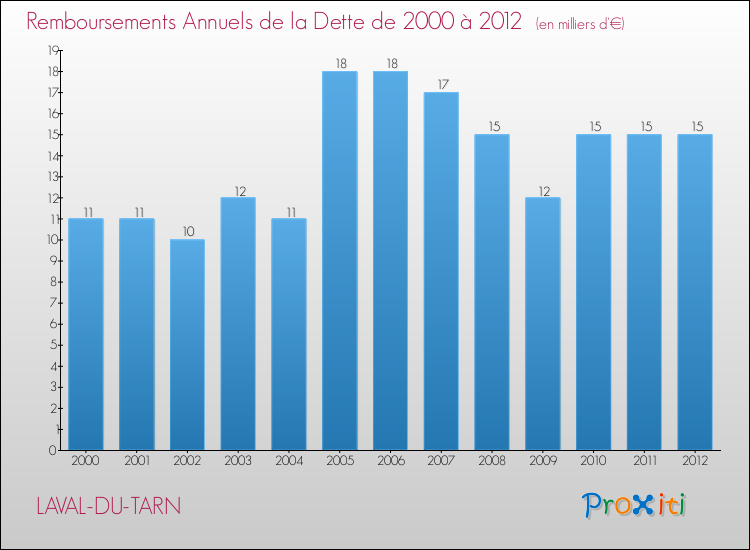 Evolution de l'annuité de la dette pour la commune de LAVAL-DU-TARN de 2000 à 2012 Annuités de la dette pour LAVAL-DU-TARN de 2000 à 2012