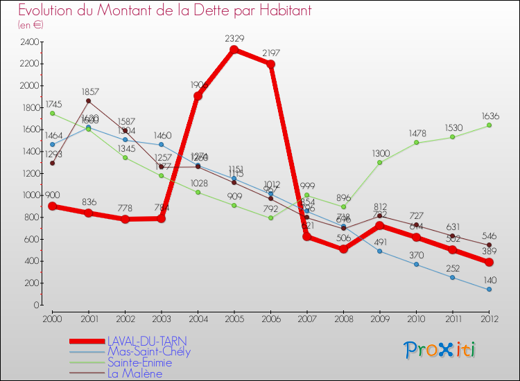 Evolution de la dette par habitant pour la commune de LAVAL-DU-TARN et les communes proches de 2000 à 2012 Comparaison de la dette par habitant pour LAVAL-DU-TARN et les communes voisines de 2000 à 2012