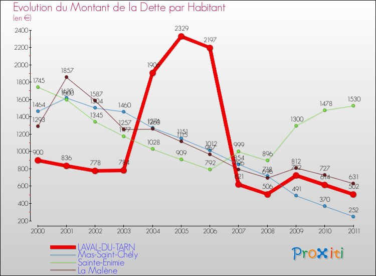 Evolution de la dette par habitant pour la commune de LAVAL-DU-TARN et les communes proches Comparaison de la dette par habitant pour LAVAL-DU-TARN et les communes voisines