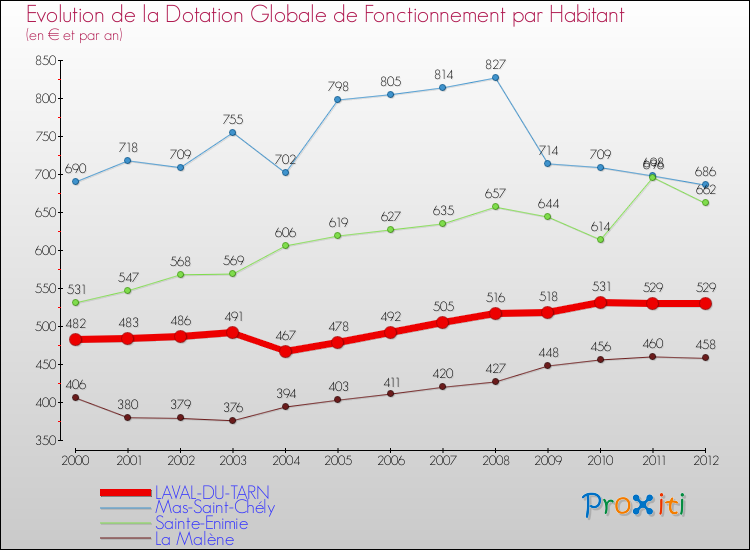 Evolution et montant de la dotation globale de fonctionnement par Habitant pour LAVAL-DU-TARN et les communes proches Comparaison des dotations globales de fonctionnement par habitant pour LAVAL-DU-TARN et les communes voisines