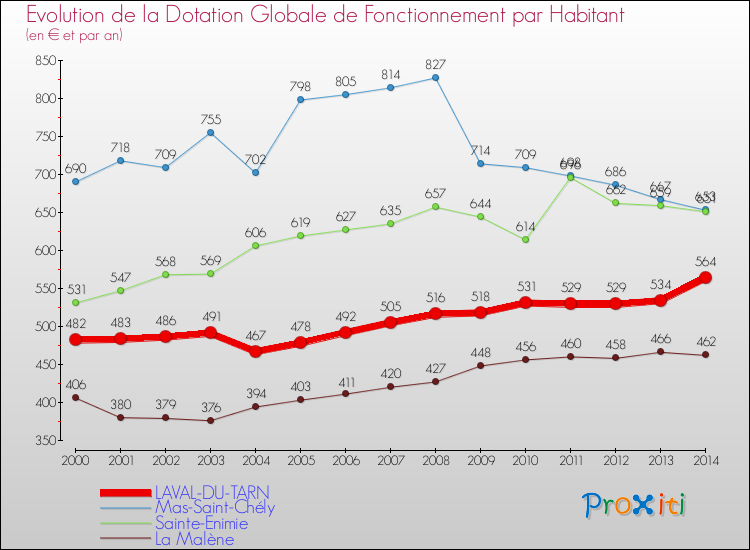 Evolution et montant de la dotation globale de fonctionnement par Habitant pour LAVAL-DU-TARN et les communes proches de 2000 à 2014. Comparaison des dotations globales de fonctionnement par habitant pour LAVAL-DU-TARN et les communes voisines de 2000 à 2014.