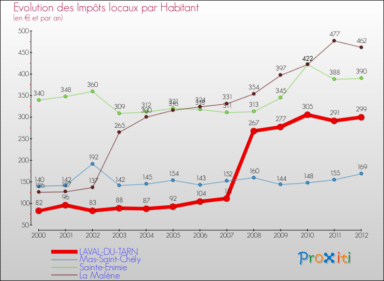 Evolution et montant des impôts locaux par Habitant pour LAVAL-DU-TARN et les communes proches Comparaison des impôts locaux par habitant pour LAVAL-DU-TARN et les communes voisines