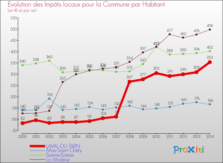Evolution et montant des impôts locaux par Habitant pour LAVAL-DU-TARN et les communes proches de 2000 à 2014 Comparaison des impôts locaux par habitant pour LAVAL-DU-TARN et les communes voisines de 2000 à 2014