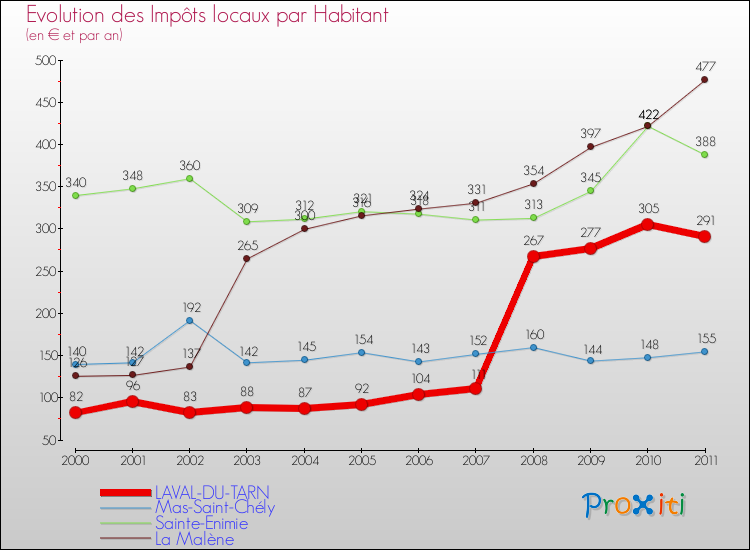 Evolution et montant des impôts locaux par Habitant pour LAVAL-DU-TARN et les communes proches Comparaison des impôts locaux par habitant pour LAVAL-DU-TARN et les communes voisines