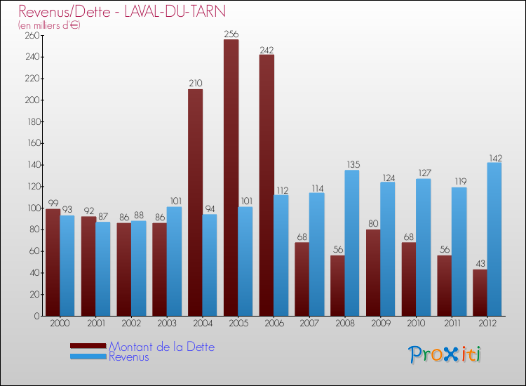 Evolution comparée de la dette et des revenus pour la commune de LAVAL-DU-TARN de 2000 à 2012 Comparaison de la dette et des revenus pour LAVAL-DU-TARN de 2000 à 2012