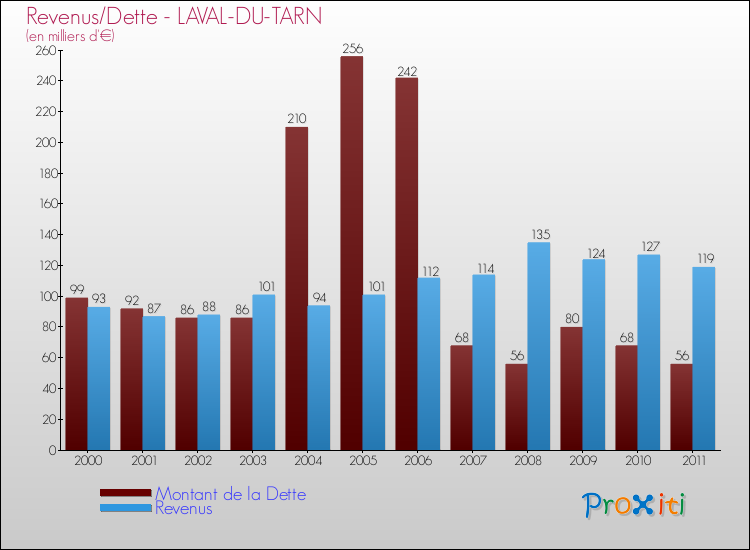 Evolution comparée de la dette et des revenus pour la commune de LAVAL-DU-TARN de 2000 à 2011 Comparaison de la dette et des revenus pour LAVAL-DU-TARN de 2000 à 2011