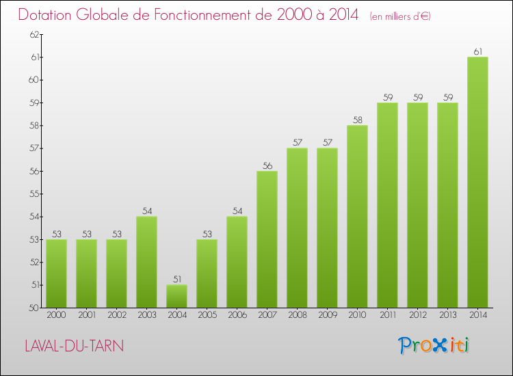 Evolution du montant de la Dotation Globale de Fonctionnement pour la commune de LAVAL-DU-TARN de 2000 à 2014 Evolution du montant de la Dotation Globale de Fonctionnement pour LAVAL-DU-TARN de 2000 à 2014