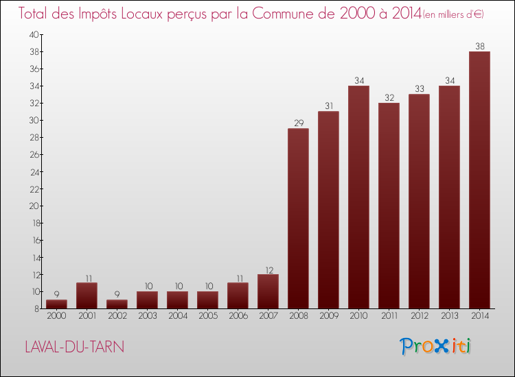 Evolution des Impôts Locaux pour la commune de LAVAL-DU-TARN de 2000 à 2014 Evolution des Impôts Locaux pour LAVAL-DU-TARN de 2000 à 2014