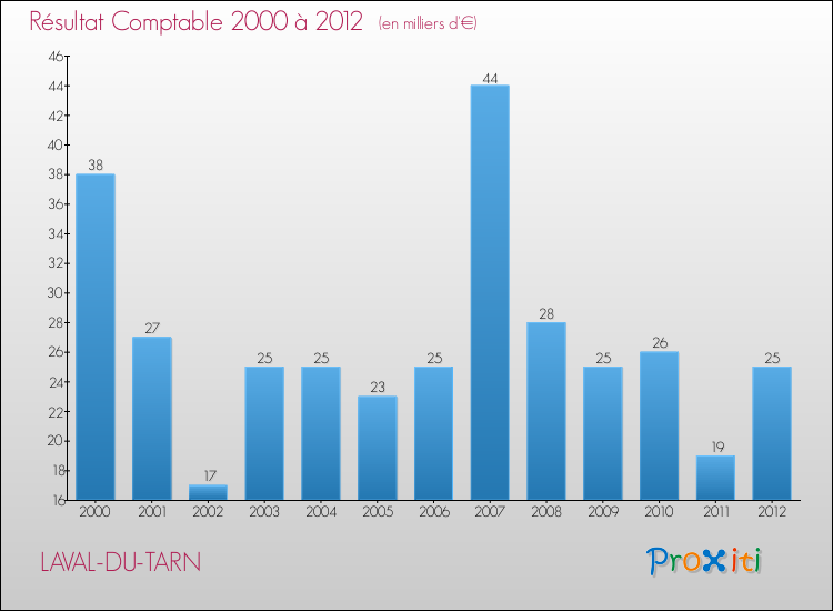 Evolution du résultat comptable pour la commune de LAVAL-DU-TARN de 2000 à 2012 Evolution du résultat comptable pour LAVAL-DU-TARN de 2000 à 2012