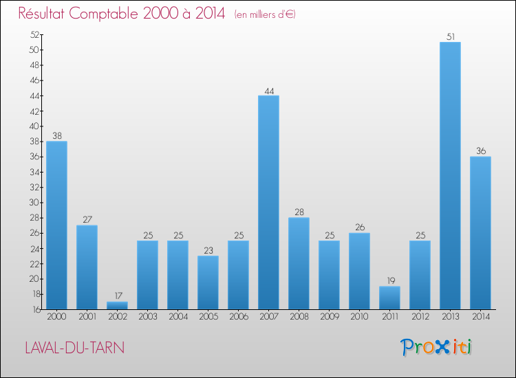 Evolution du résultat comptable pour la commune de LAVAL-DU-TARN de 2000 à 2014 Evolution du résultat comptable pour LAVAL-DU-TARN de 2000 à 2014