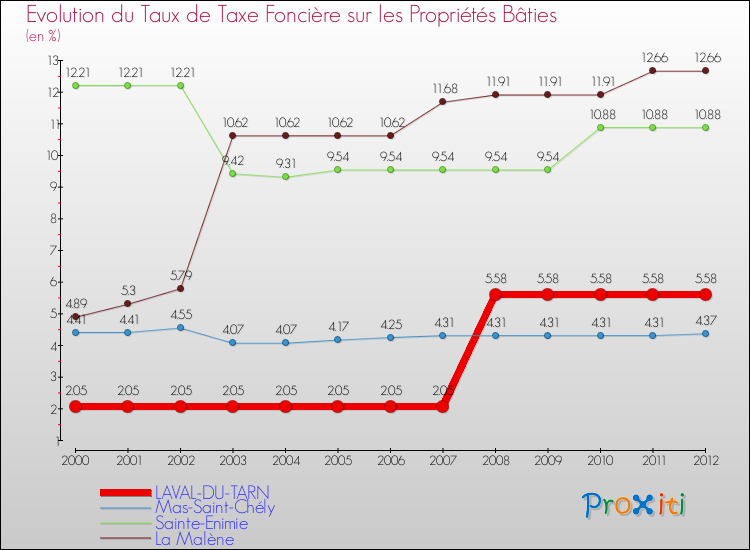 Evolution du taux de la taxe foncière sur le bati pour LAVAL-DU-TARN et les communes proches de 2000 à 2012 Comparaison des taux de taxe foncière sur le bati pour LAVAL-DU-TARN et les communes voisines de 2000 à 2012