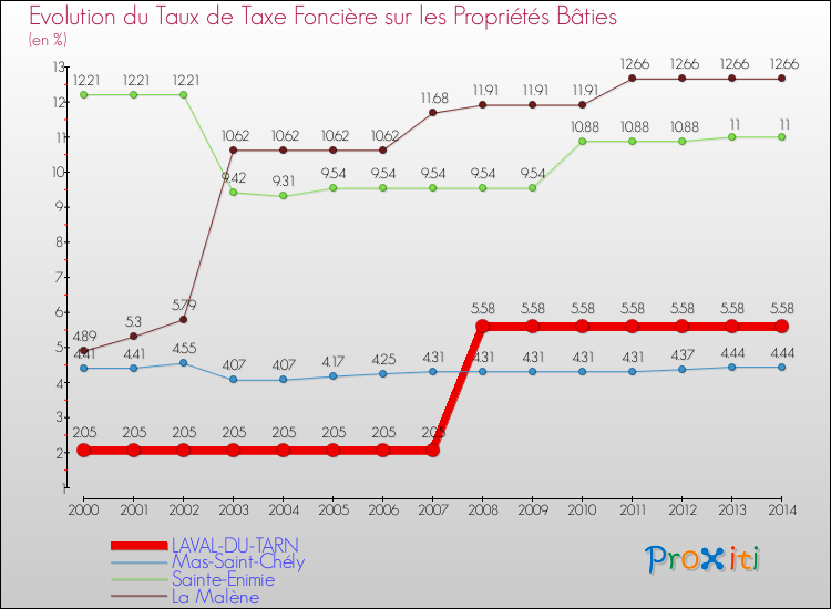 Evolution du taux de la taxe foncière sur le bati pour LAVAL-DU-TARN et les communes proches de 2000 à 2014 Comparaison des taux de taxe foncière sur le bati pour LAVAL-DU-TARN et les communes voisines de 2000 à 2014