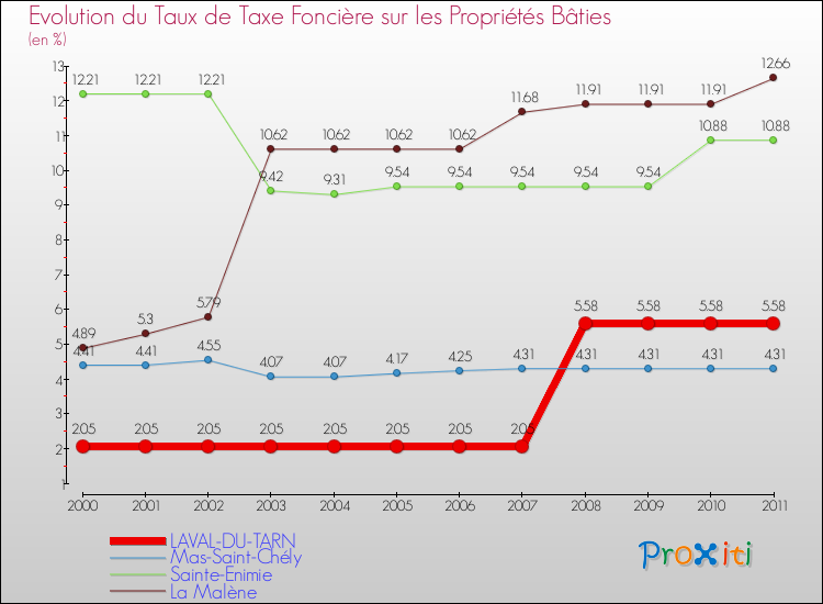 Evolution du taux de la taxe foncière sur le bati pour LAVAL-DU-TARN et les communes proches Comparaison des taux de taxe foncière sur le bati pour LAVAL-DU-TARN et les communes voisines