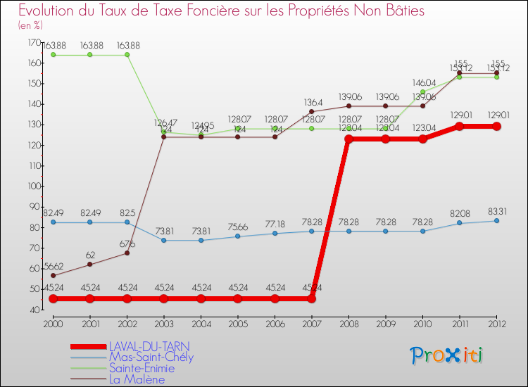 Evolution du taux de la taxe foncière sur les immeubles et terrains non batis pour LAVAL-DU-TARN et les communes proches de 2000 à 2012 Comparaison des taux de la taxe foncière sur les immeubles et terrains non batis pour LAVAL-DU-TARN et les communes voisines de 2000 à 2012