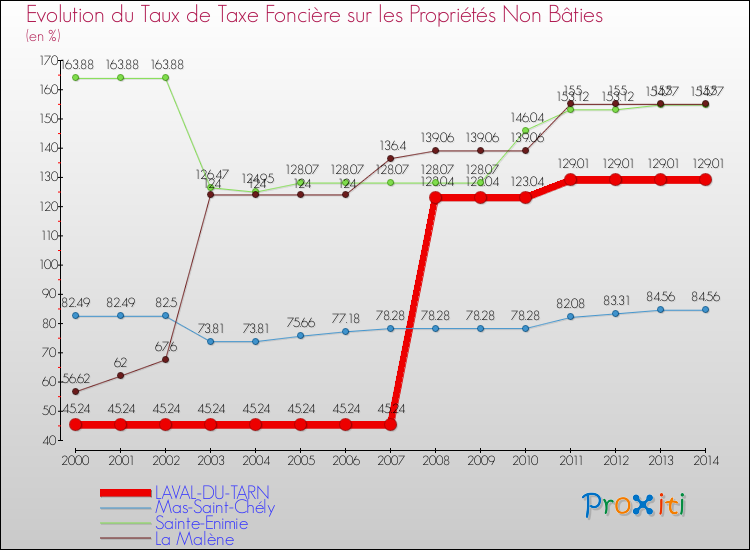 Evolution du taux de la taxe foncière sur les immeubles et terrains non batis pour LAVAL-DU-TARN et les communes proches de 2000 à 2014 Comparaison des taux de la taxe foncière sur les immeubles et terrains non batis pour LAVAL-DU-TARN et les communes voisines de 2000 à 2014
