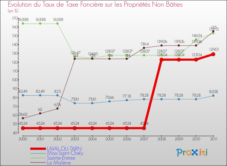 Evolution du taux de la taxe foncière sur les immeubles et terrains non batis pour LAVAL-DU-TARN et les communes proches Comparaison des taux de la taxe foncière sur les immeubles et terrains non batis pour LAVAL-DU-TARN et les communes voisines