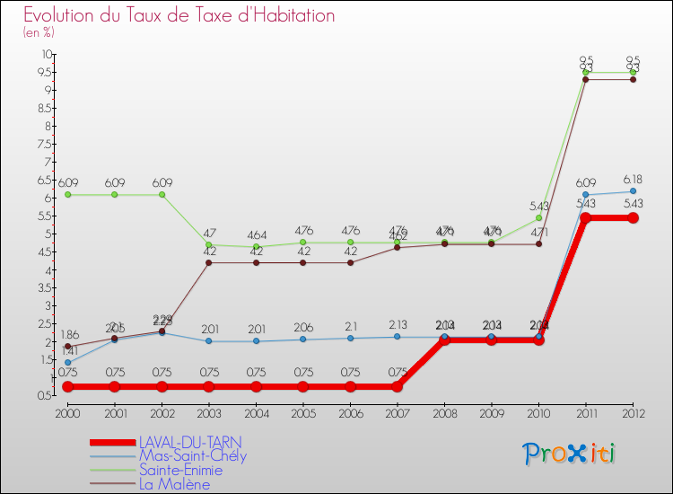 Evolution du taux de la taxe d'habitation pour LAVAL-DU-TARN et les communes proches Comparaison des taux de la taxe d'habitation pour LAVAL-DU-TARN et les communes voisines