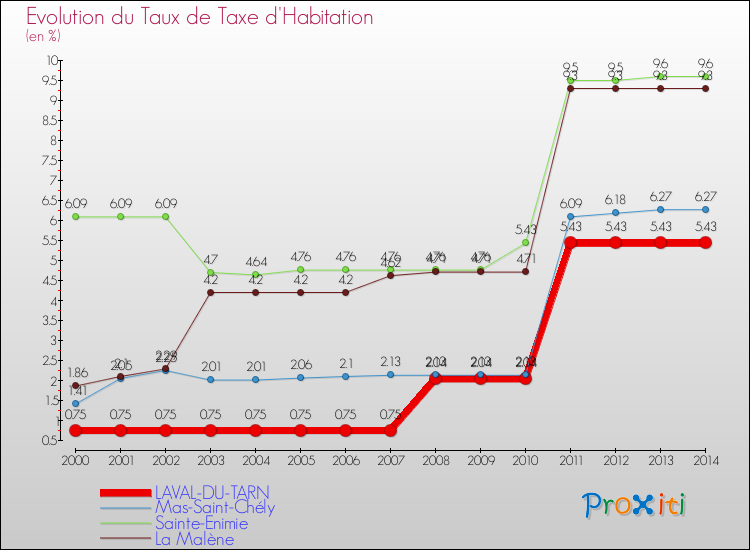 Evolution du taux de la taxe d'habitation pour LAVAL-DU-TARN et les communes proches de 2000 à 2014 Comparaison des taux de la taxe d'habitation pour LAVAL-DU-TARN et les communes voisines de 2000 à 2014
