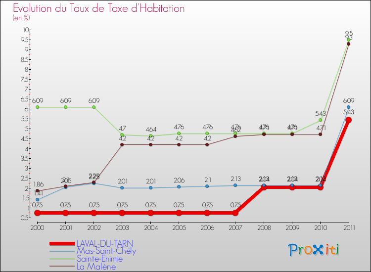 Evolution du taux de la taxe d'habitation pour LAVAL-DU-TARN et les communes proches Comparaison des taux de la taxe d'habitation pour LAVAL-DU-TARN et les communes voisines
