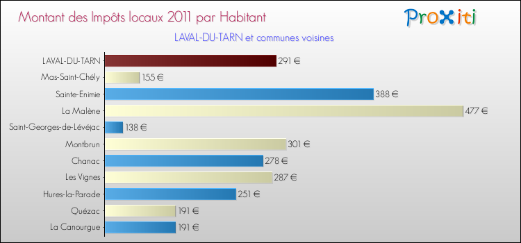 Montant des impôts locaux par Habitant pour LAVAL-DU-TARN et les communes proches Comparaison des impôts locaux par habitant pour LAVAL-DU-TARN et les communes voisines