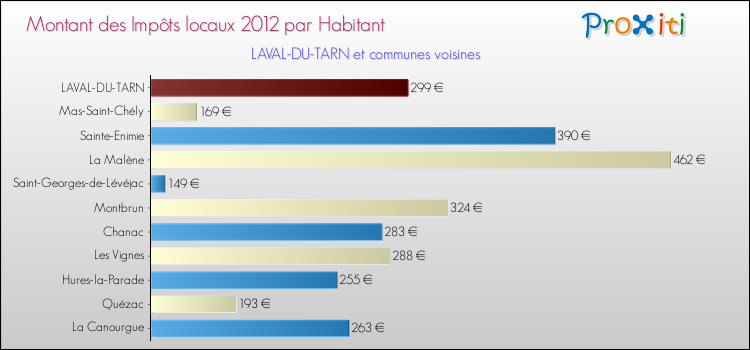 Montant des impôts locaux par Habitant pour LAVAL-DU-TARN et les communes proches Comparaison des impôts locaux par habitant pour LAVAL-DU-TARN et les communes voisines