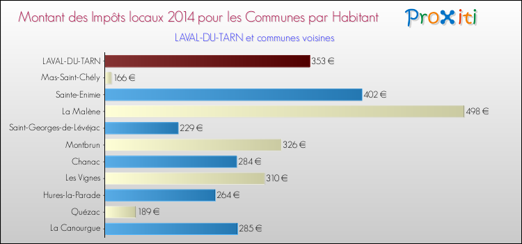 Montant des impôts locaux par Habitant pour LAVAL-DU-TARN et les communes proches en 2014 Comparaison des impôts locaux par habitant pour LAVAL-DU-TARN et les communes voisines en 2014
