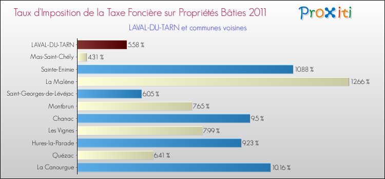Taux d'imposition de la taxe foncière sur le bati 2011 pour LAVAL-DU-TARN et les communes proches Comparaison des taux d'imposition de la taxe foncière sur le bati 2011 pour LAVAL-DU-TARN et les communes voisines
